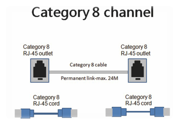 What is Cat.8 solution?